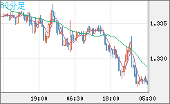 英ポンド/米ドルチャート（GBP/USD）30分足