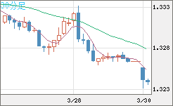 英ポンド/米ドルチャート（GBP/USD）30分足
