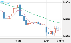 英ポンド/米ドルチャート（GBP/USD）30分足