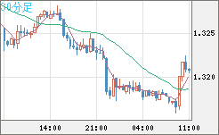 英ポンド/米ドルチャート（GBP/USD）30分足