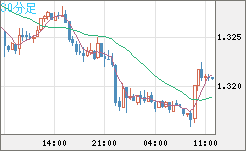 英ポンド/米ドルチャート（GBP/USD）30分足