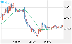 英ポンド/米ドルチャート（GBP/USD）30分足