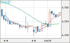 英ポンド/米ドルチャート（GBP/USD）30分足