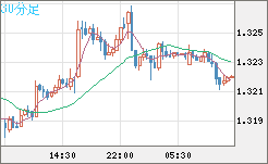 英ポンド/米ドルチャート（GBP/USD）30分足