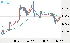 英ポンド/米ドルチャート（GBP/USD）30分足