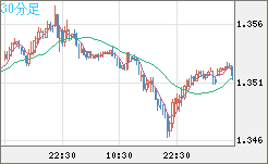 英ポンド/米ドルチャート（GBP/USD）30分足
