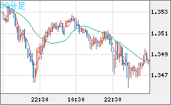 英ポンド/米ドルチャート（GBP/USD）30分足