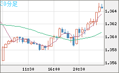 英ポンド/米ドルチャート（GBP/USD）30分足