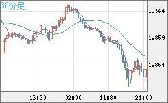 英ポンド/米ドルチャート（GBP/USD）30分足
