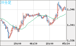 英ポンド/米ドルチャート（GBP/USD）30分足