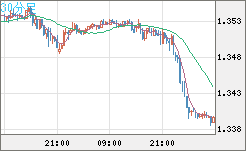 英ポンド/米ドルチャート（GBP/USD）30分足