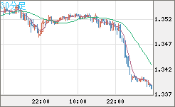 英ポンド/米ドルチャート（GBP/USD）30分足