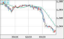 英ポンド/米ドルチャート（GBP/USD）30分足