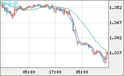 英ポンド/米ドルチャート（GBP/USD）30分足