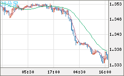 英ポンド/米ドルチャート（GBP/USD）30分足