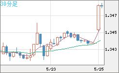 英ポンド/米ドルチャート（GBP/USD）30分足