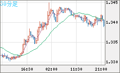 英ポンド/米ドルチャート（GBP/USD）30分足