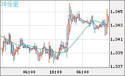 英ポンド/米ドルチャート（GBP/USD）30分足