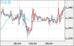 英ポンド/米ドルチャート（GBP/USD）30分足