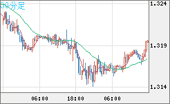 英ポンド/米ドルチャート（GBP/USD）30分足