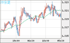 英ポンド/米ドルチャート（GBP/USD）30分足