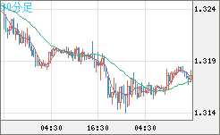英ポンド/米ドルチャート（GBP/USD）30分足