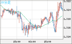 英ポンド/米ドルチャート（GBP/USD）30分足