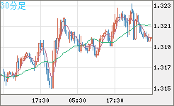 英ポンド/米ドルチャート（GBP/USD）30分足