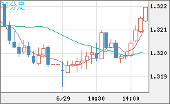 英ポンド/米ドルチャート（GBP/USD）30分足