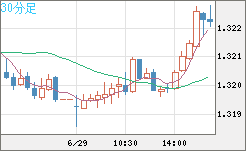 英ポンド/米ドルチャート（GBP/USD）30分足