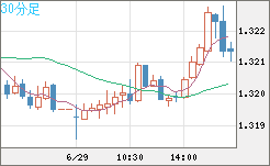 英ポンド/米ドルチャート（GBP/USD）30分足