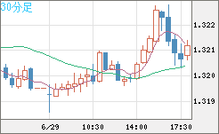 英ポンド/米ドルチャート（GBP/USD）30分足