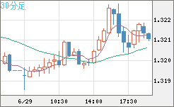 英ポンド/米ドルチャート（GBP/USD）30分足