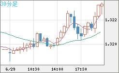 英ポンド/米ドルチャート（GBP/USD）30分足