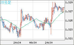 英ポンド/米ドルチャート（GBP/USD）30分足