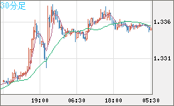 英ポンド/米ドルチャート（GBP/USD）30分足