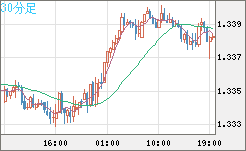 英ポンド/米ドルチャート（GBP/USD）30分足