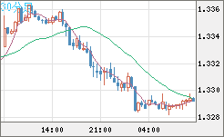 英ポンド/米ドルチャート（GBP/USD）30分足