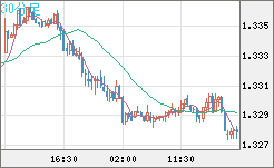 英ポンド/米ドルチャート（GBP/USD）30分足