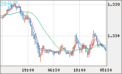 英ポンド/米ドルチャート（GBP/USD）30分足