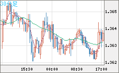 英ポンド/米ドルチャート（GBP/USD）30分足