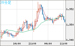 英ポンド/米ドルチャート（GBP/USD）30分足