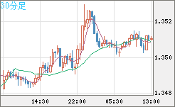 英ポンド/米ドルチャート（GBP/USD）30分足