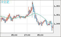 英ポンド/米ドルチャート（GBP/USD）30分足