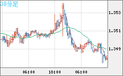 英ポンド/米ドルチャート（GBP/USD）30分足