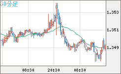 英ポンド/米ドルチャート（GBP/USD）30分足