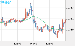 英ポンド/米ドルチャート（GBP/USD）30分足