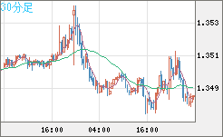 英ポンド/米ドルチャート（GBP/USD）30分足