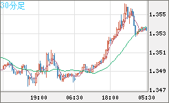英ポンド/米ドルチャート（GBP/USD）30分足