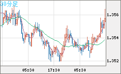 英ポンド/米ドルチャート（GBP/USD）30分足